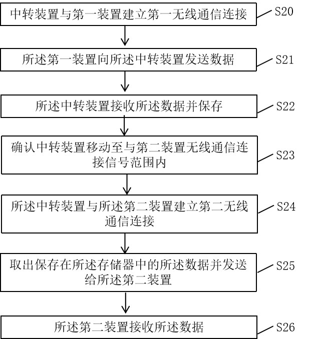 Transmission method and transfer device of pet data and pet device