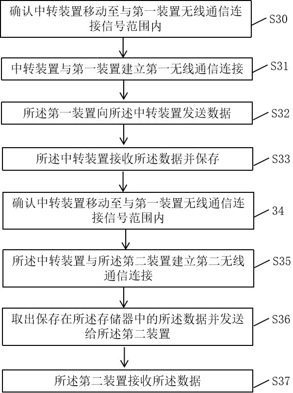 Transmission method and transfer device of pet data and pet device