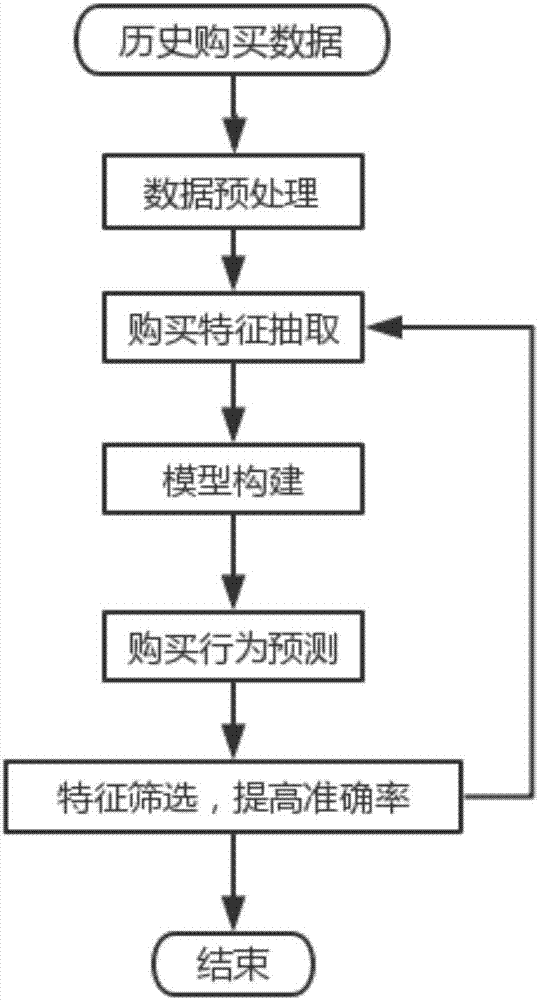 User coupon behavior forecasting method in e-business environment and model building method