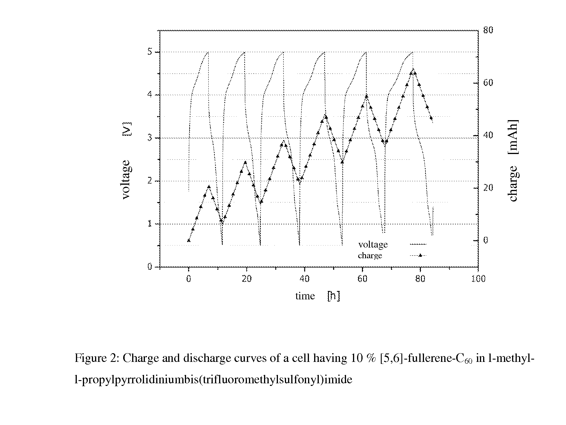 Electrochemical energy storage device or energy conversion device comprising a galvanic cell having electrochemical half-cells containing a suspension or fullerene and ionic liquid
