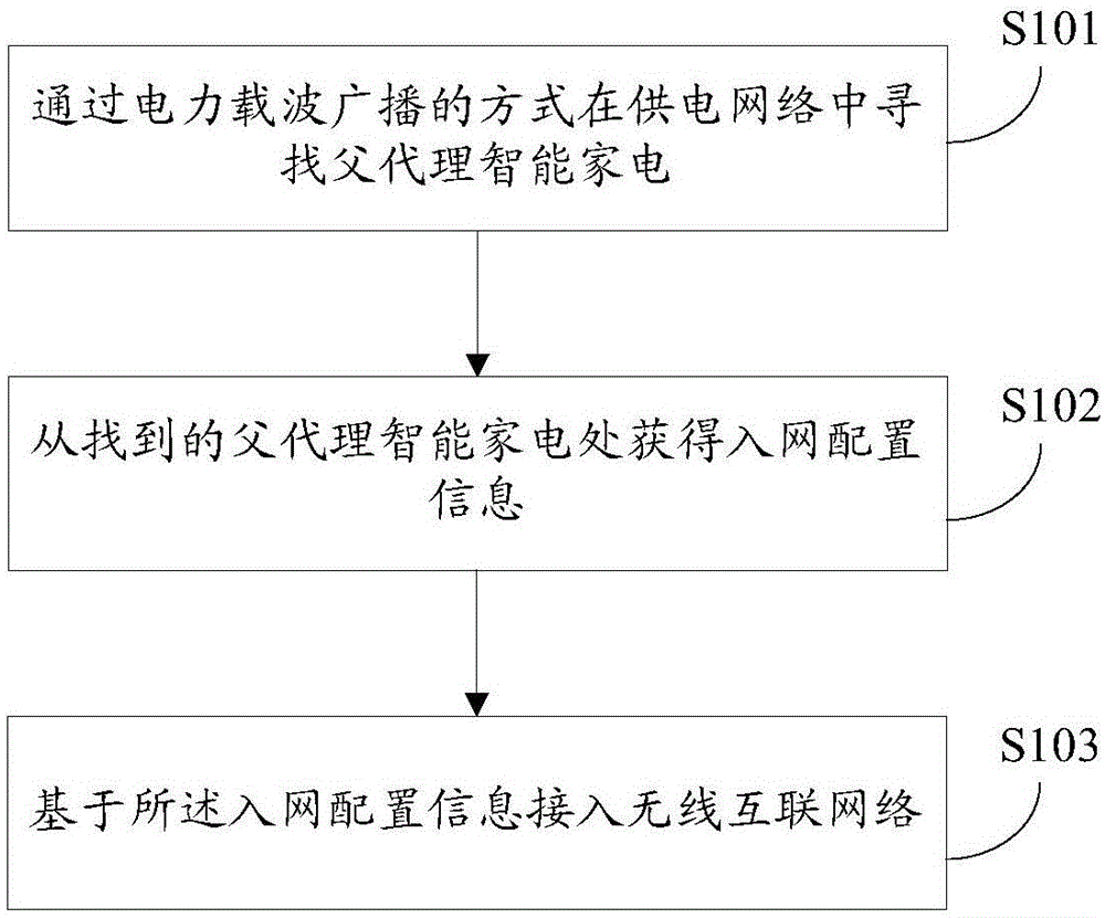 Intelligent household electrical appliance network access method and device and intelligent household electrical appliance