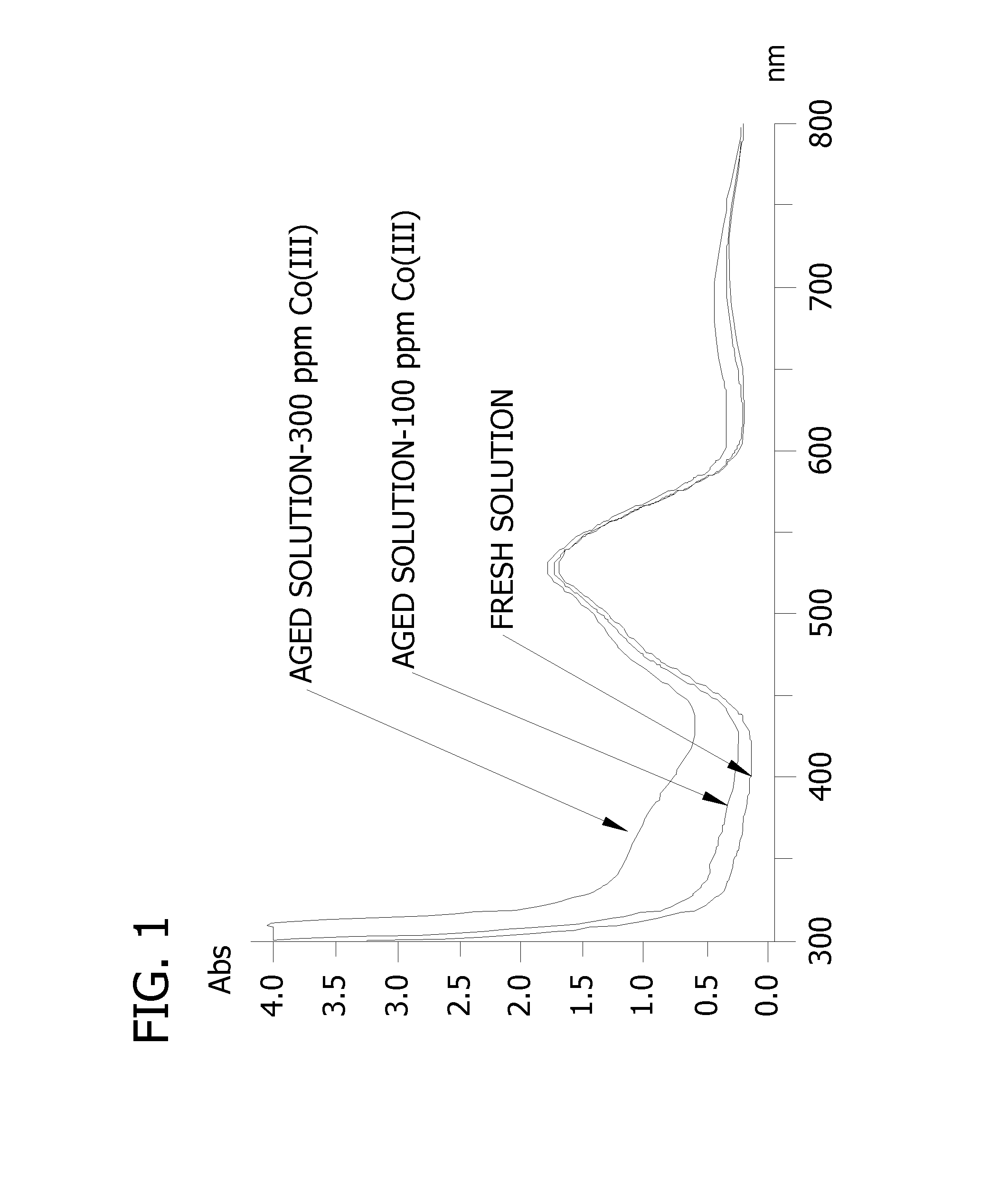 Manufacture of electroless cobalt deposition compositions for microelectronics applications