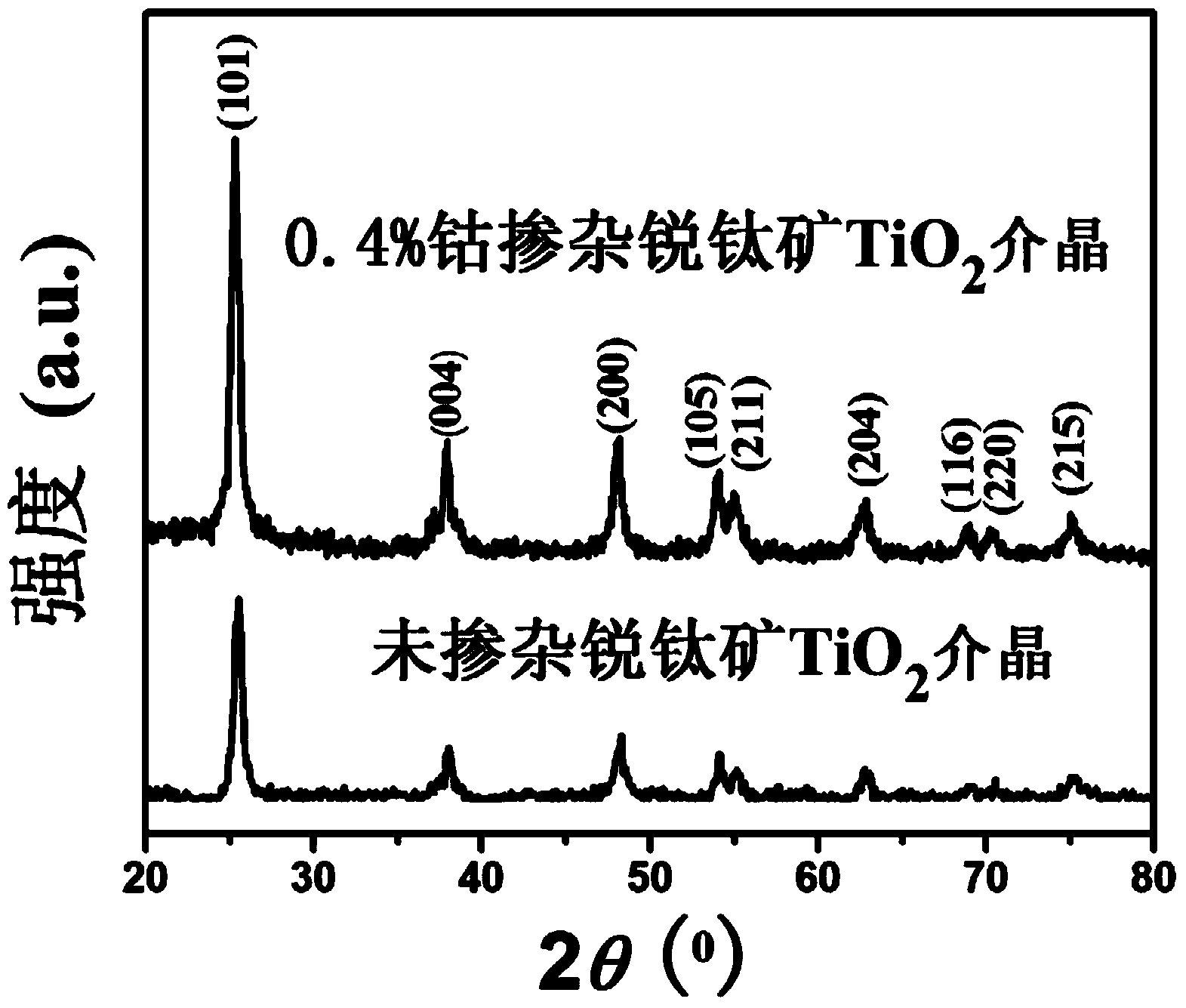 Visible light response cobalt-doped anatase TiO2 mesocrystal, and preparation method and photocatalytic application thereof