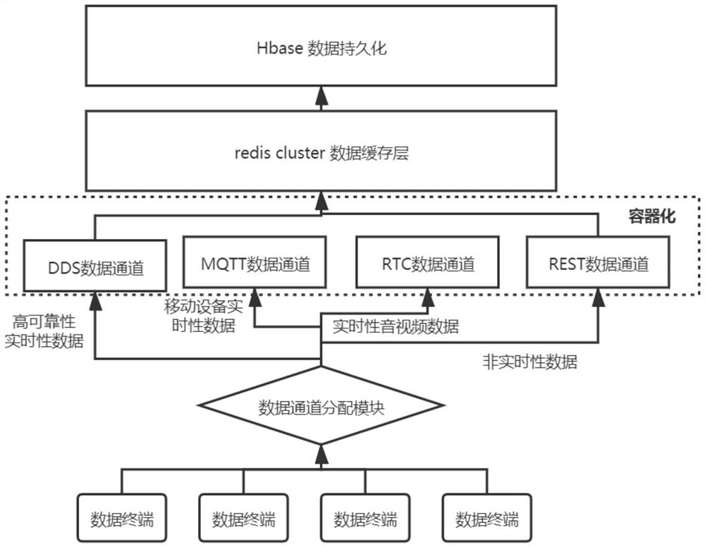 Online elastic expansion method for multi-source heterogeneous data access channel based on container technology