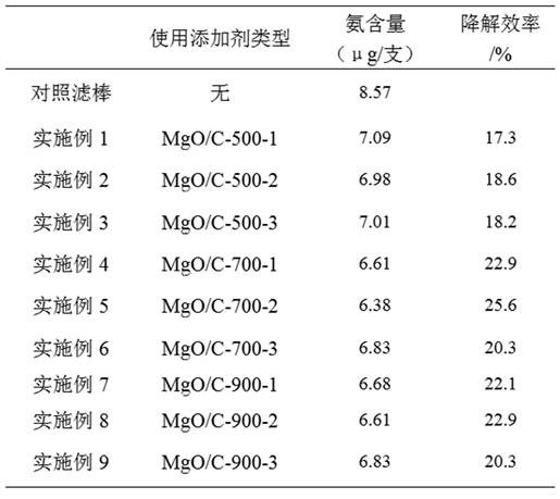 Additive for cigarette filter stick for reducing ammonia in cigarette smoke and application thereof