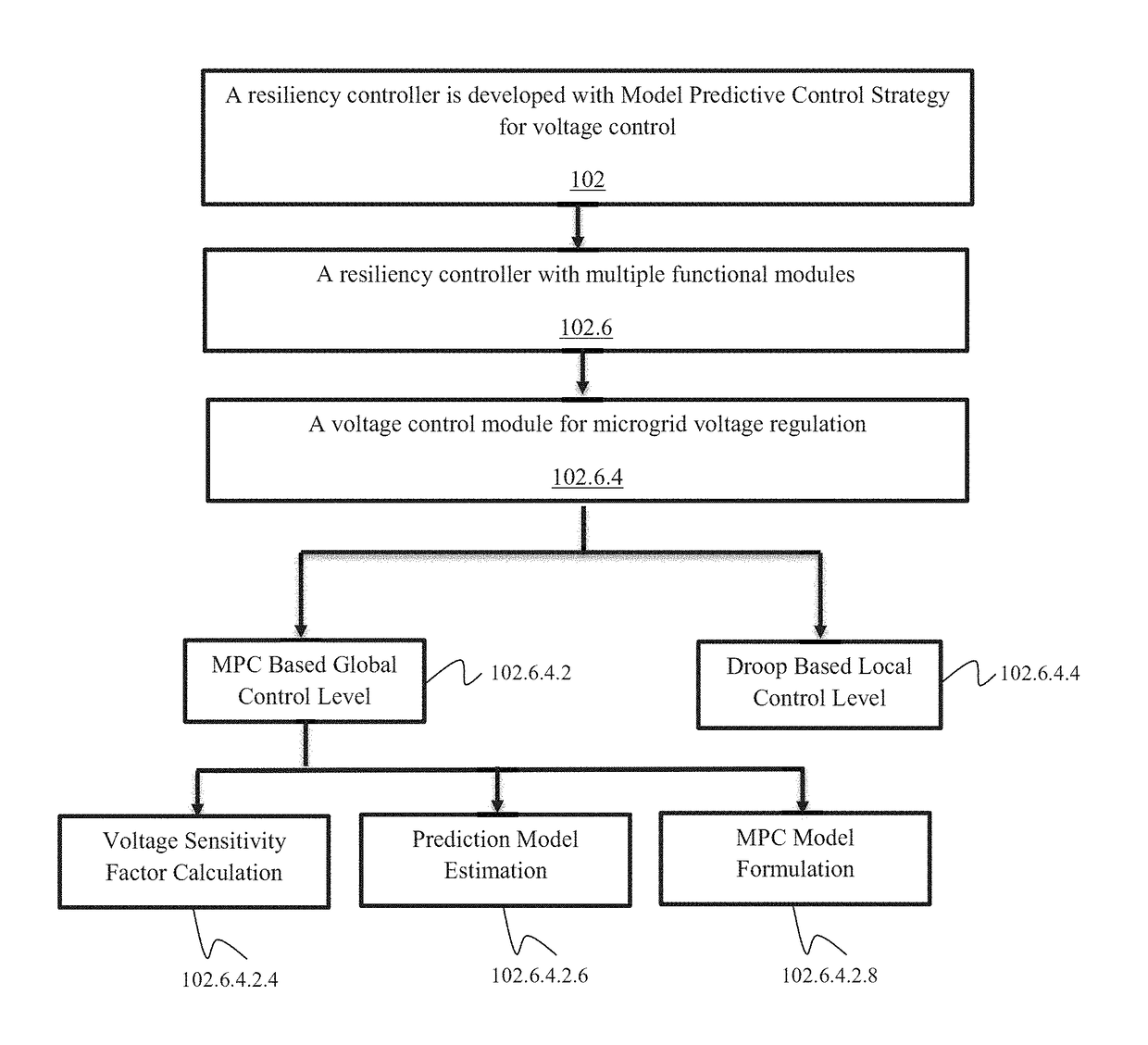 Two-level predictive based reactive power coordination and voltage restoration for microgrids