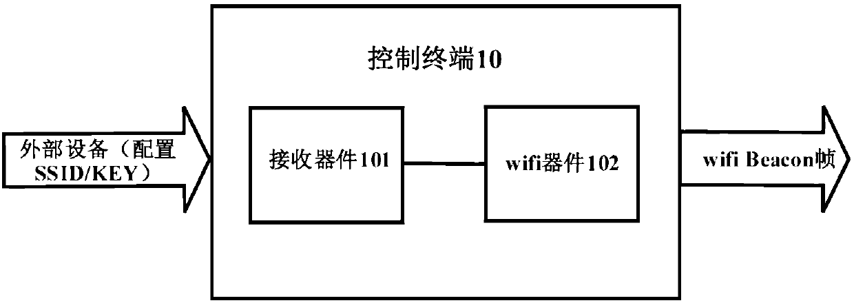 Method and system of device for accessing network based Wifi Beacon frame and control terminal