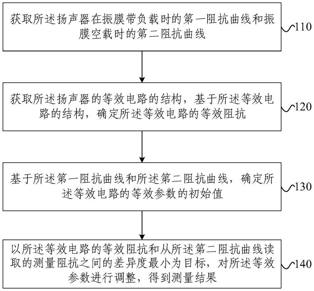 Loudspeaker t/s parameter measurement method, measurement device and electronic equipment