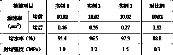 A kind of water blocking agent and preparation method thereof