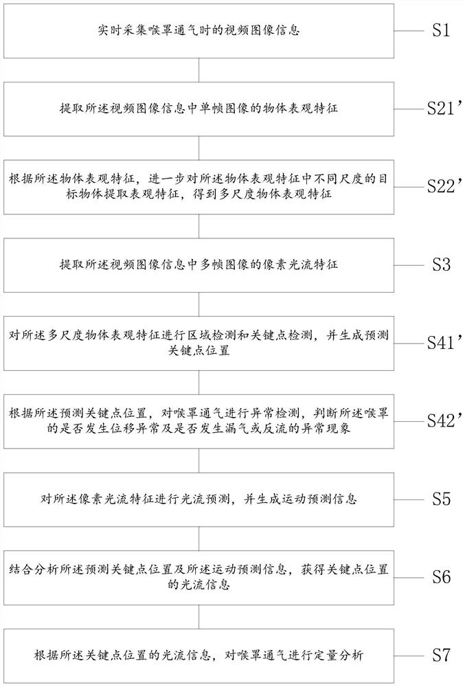 Laryngeal mask ventilation monitoring method and equipment