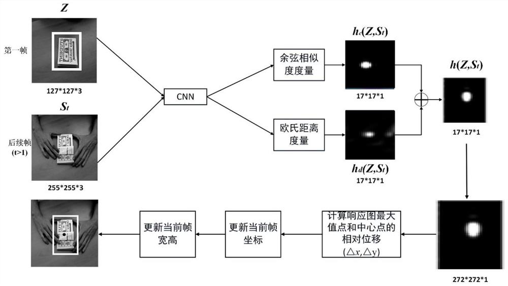 Twin network target tracking method based on different measurement criteria