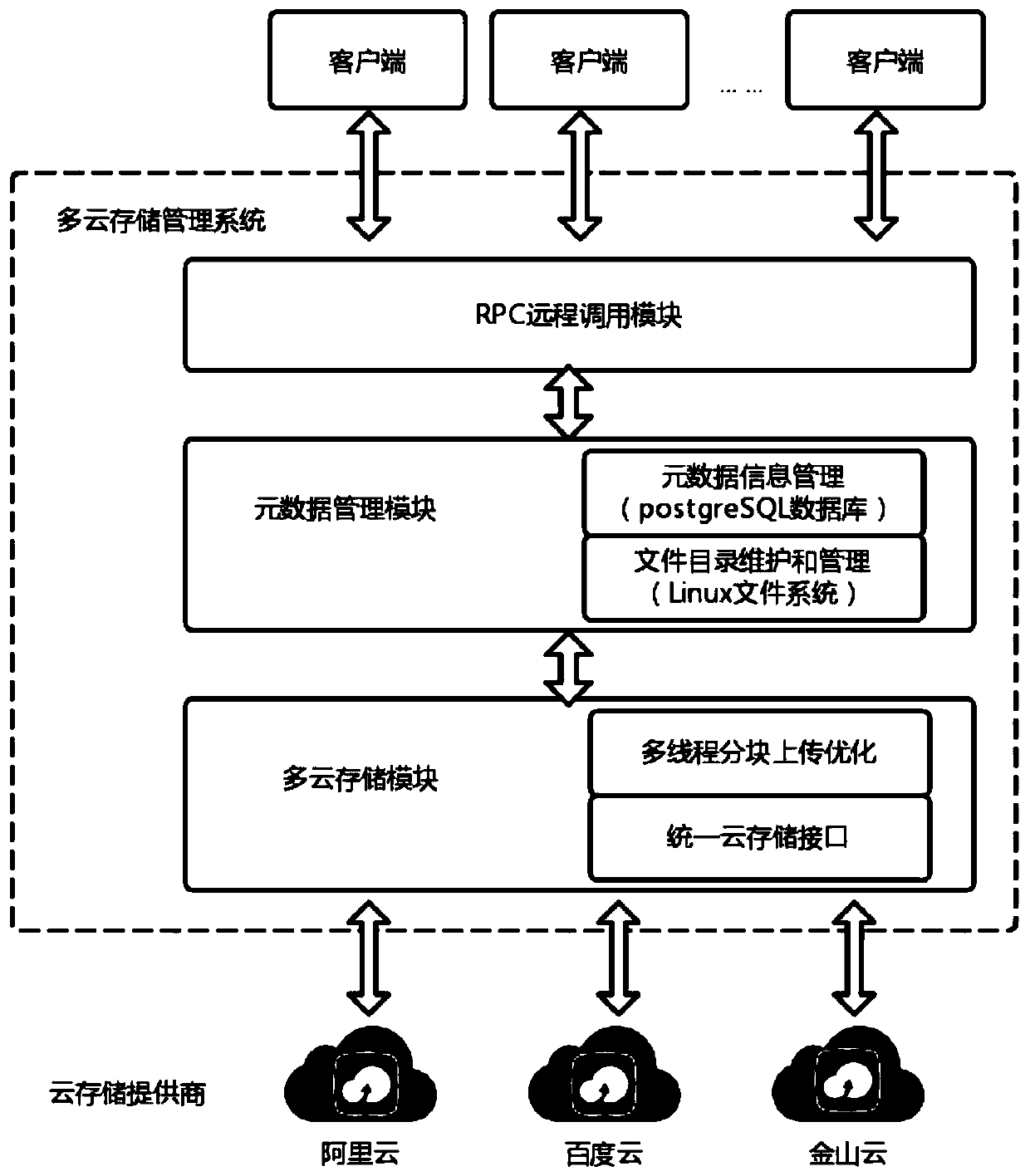 A Multi-Cloud Storage Management System for Improving Storage Availability