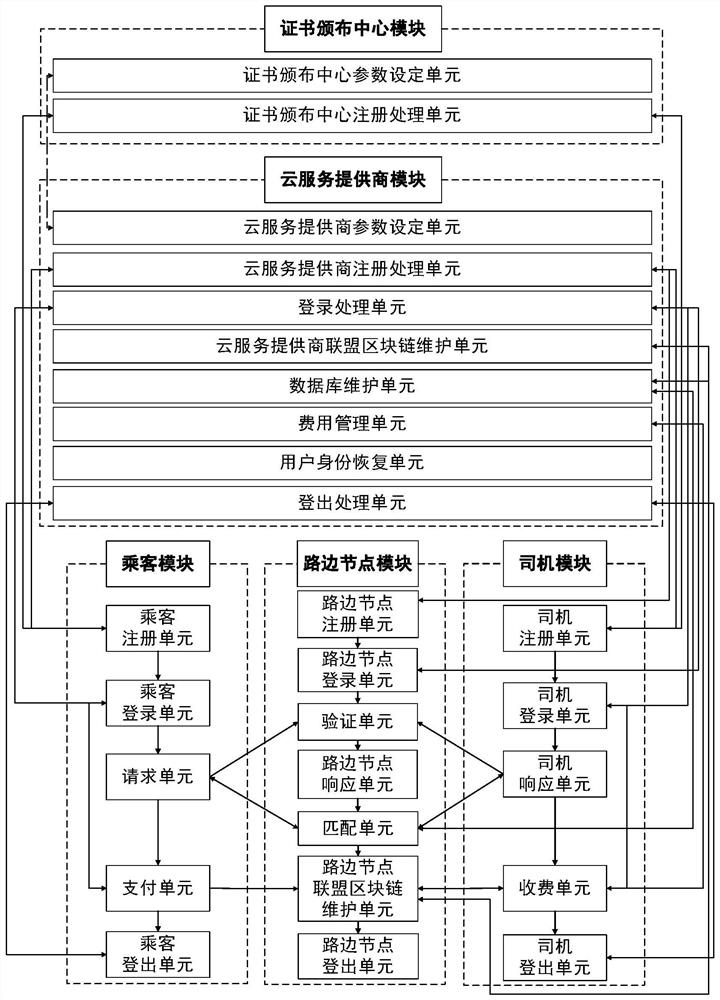 A privacy-protected alliance taxi-hailing method and system