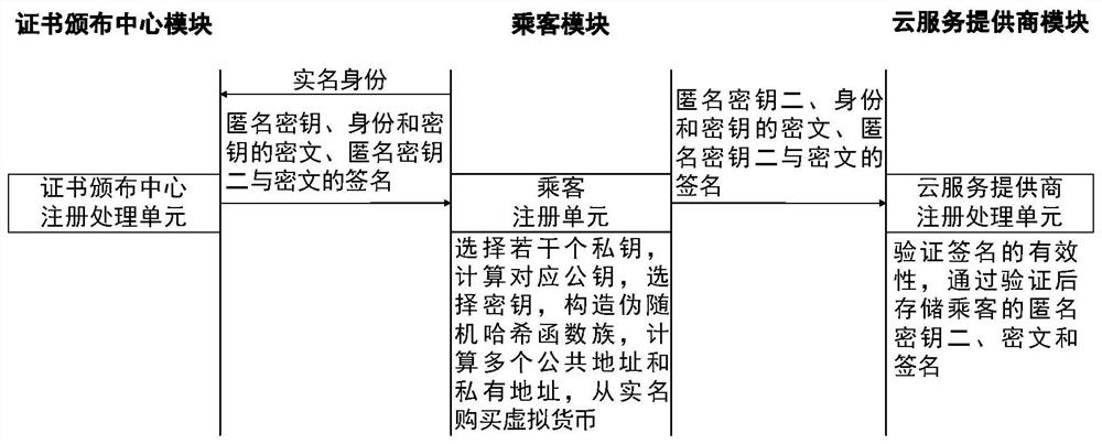 A privacy-protected alliance taxi-hailing method and system