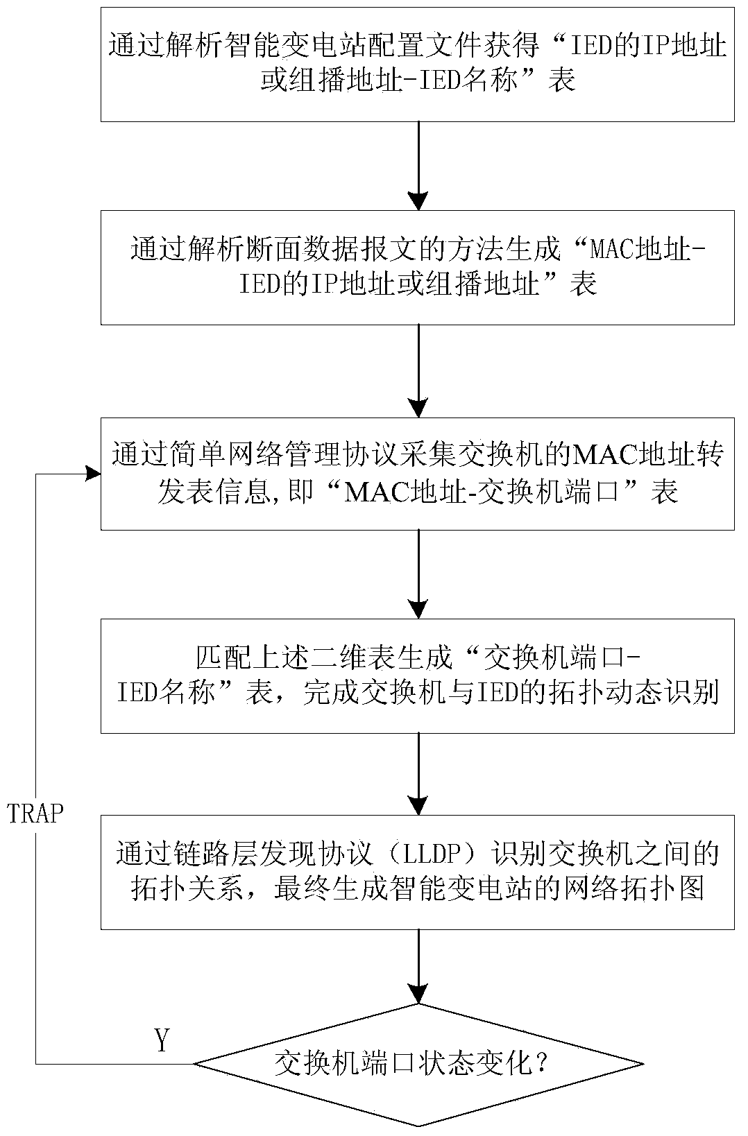 Dynamic recognition method for intelligent substation network device topology based on MAC address matching