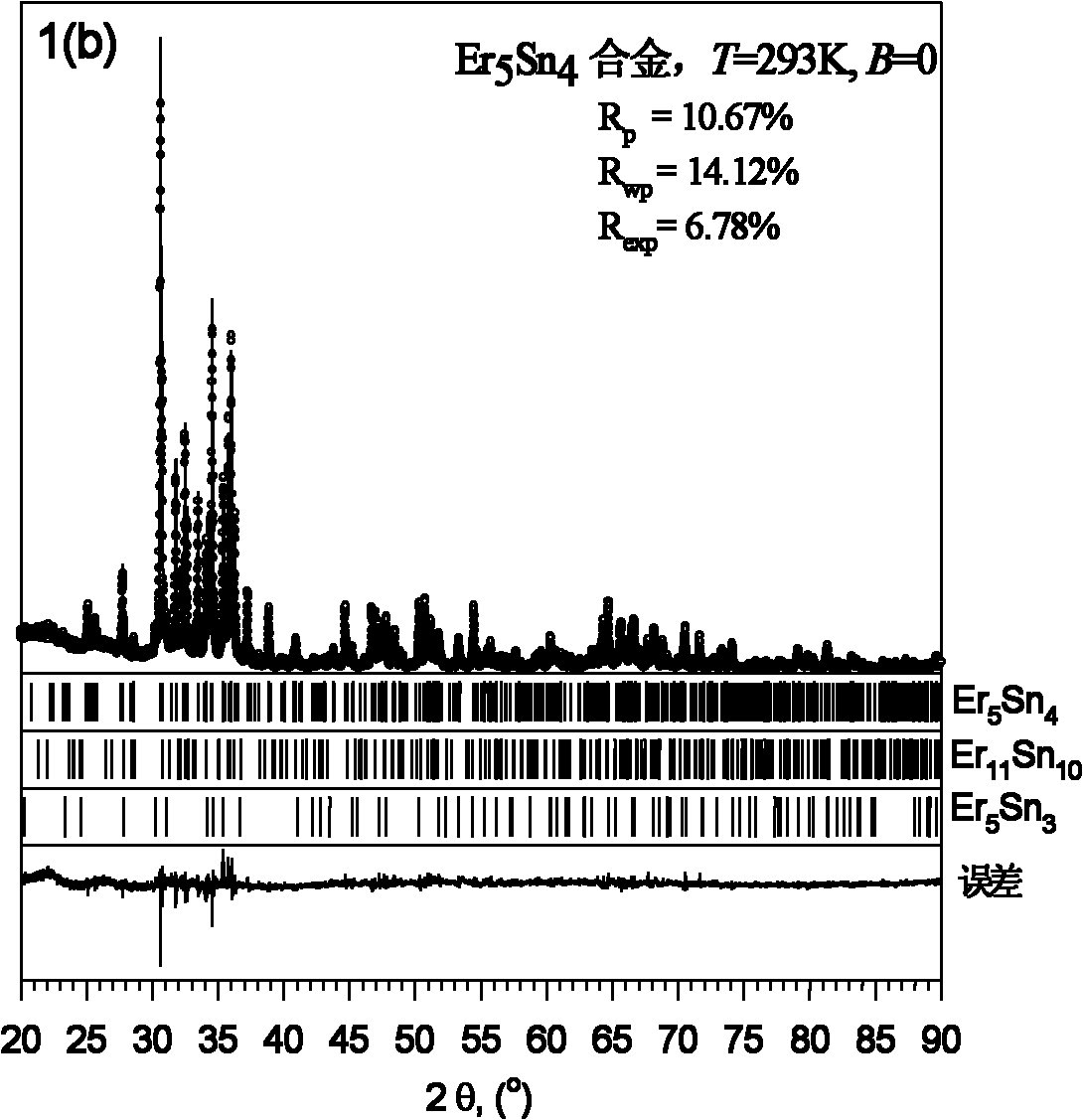 Rare earth tin-based low-temperature magnetic refrigeration material and preparation method thereof