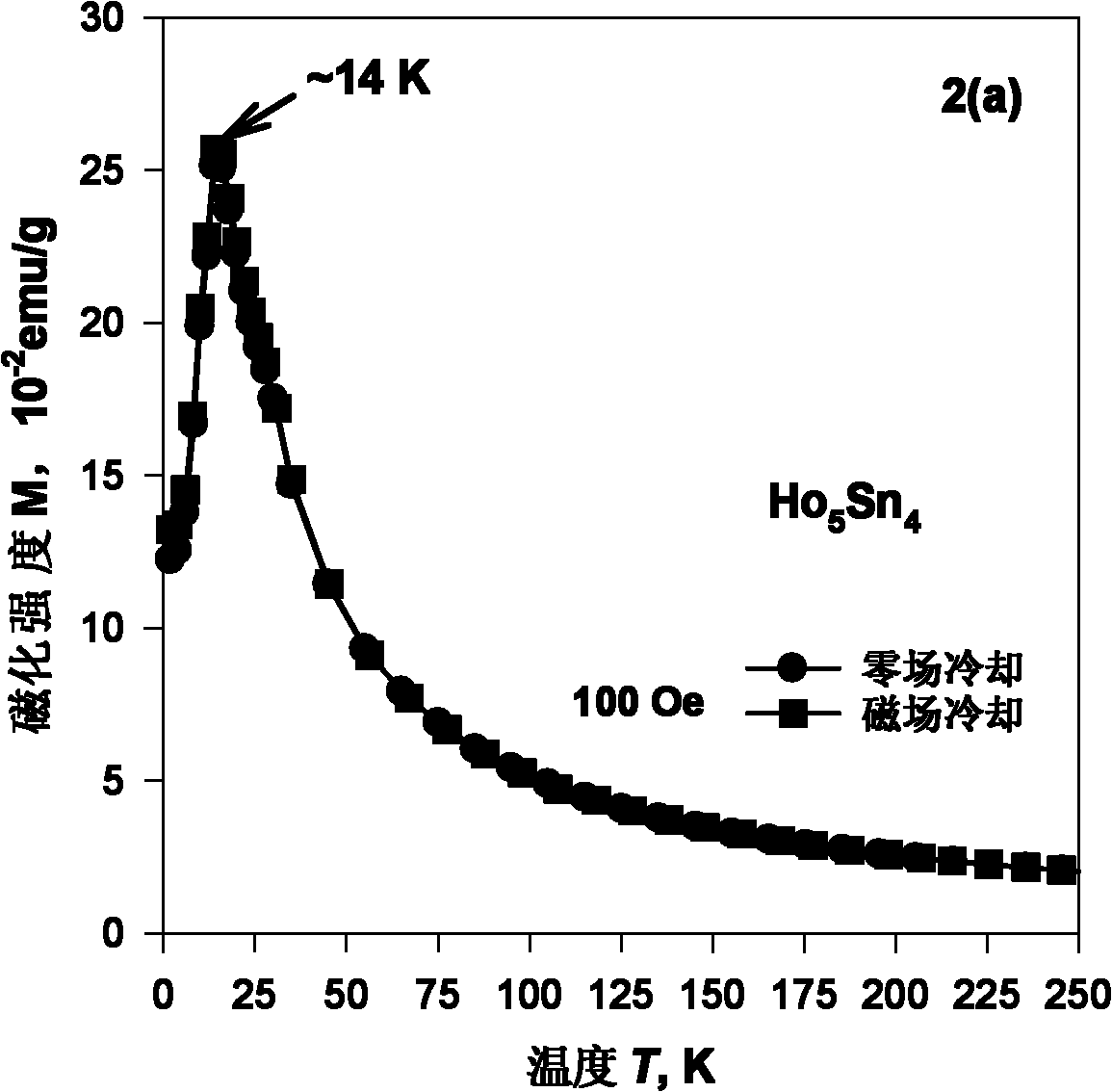 Rare earth tin-based low-temperature magnetic refrigeration material and preparation method thereof