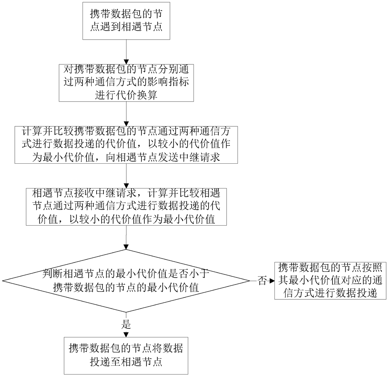 A mobile social network data delivery optimization method