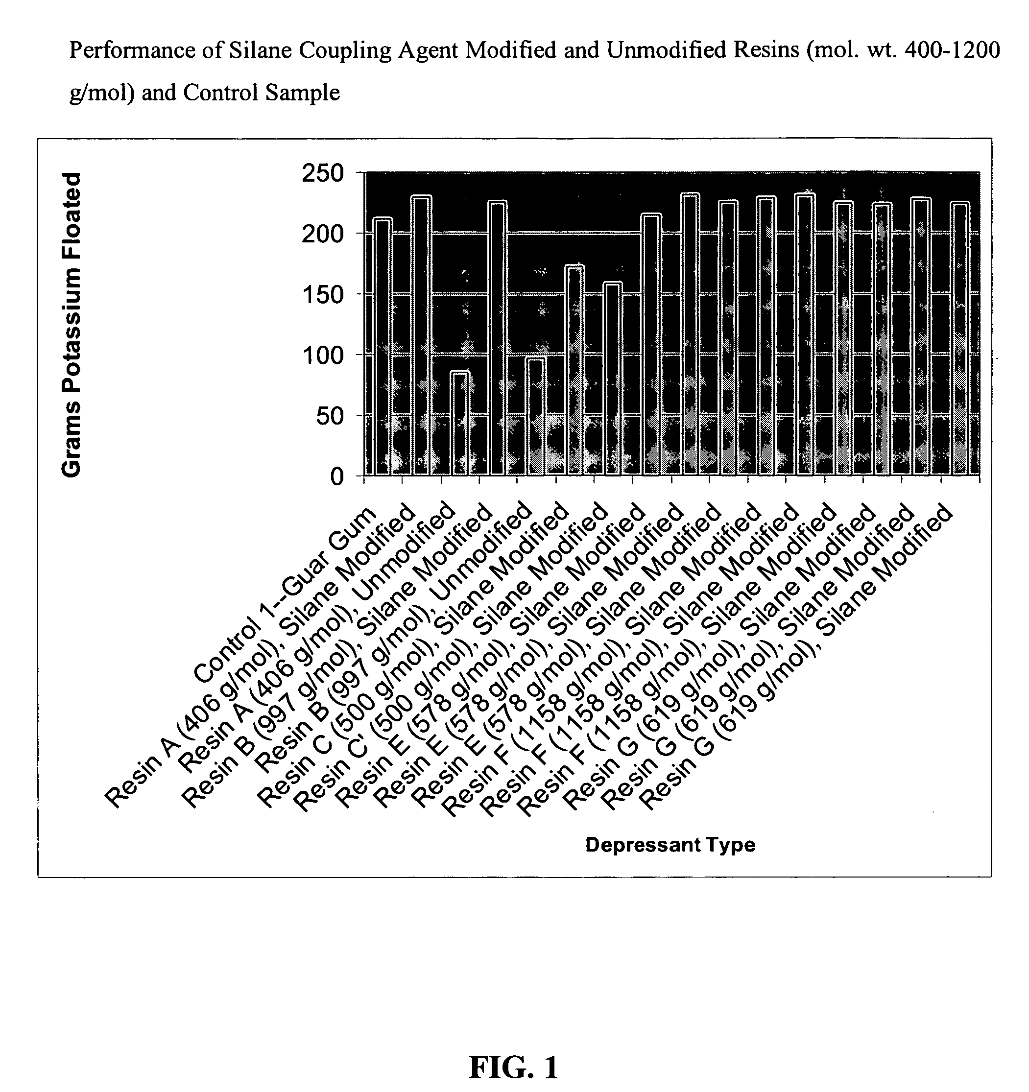 Modified amine-aldehyde resins and uses thereof in separation processes