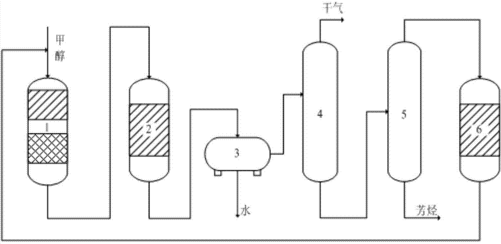 Technical method for preparing aromatic hydrocarbon through methanol aromatization