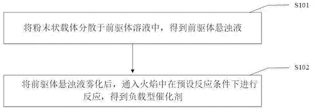 Preparation method of supported catalyst and supported catalyst