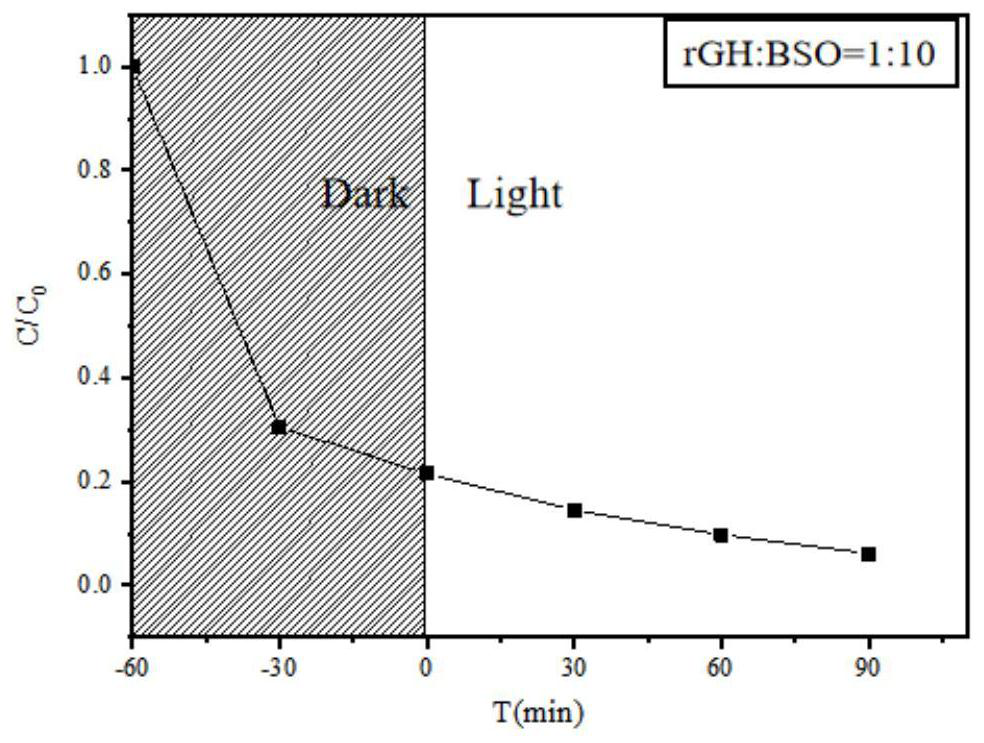 Preparation method of Bi12SiO20-Bi2O2SiO3/rGO photocatalyst