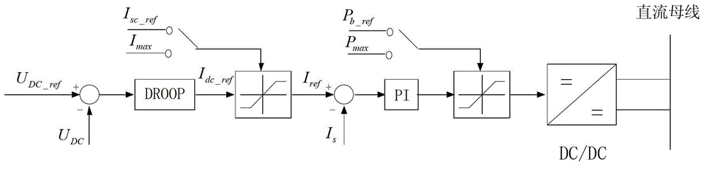 Coordination control method for common direct current bus mixing energy storage systems