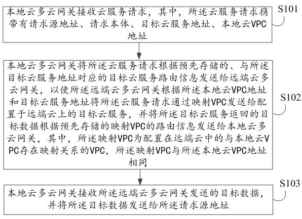 Cloud service method, electronic equipment and computer readable storage medium