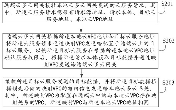 Cloud service method, electronic equipment and computer readable storage medium