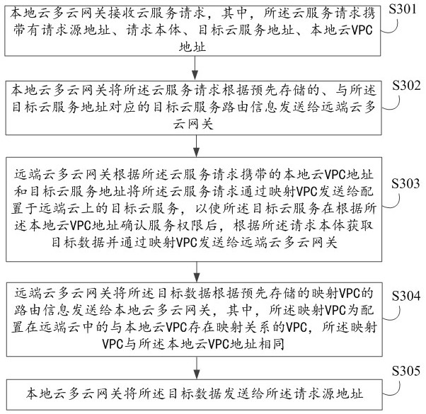 Cloud service method, electronic equipment and computer readable storage medium