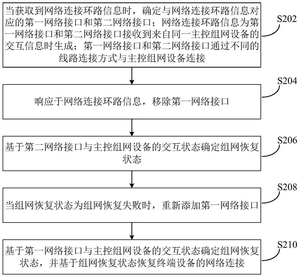 Network recovery method, device and computer equipment based on distributed networking system