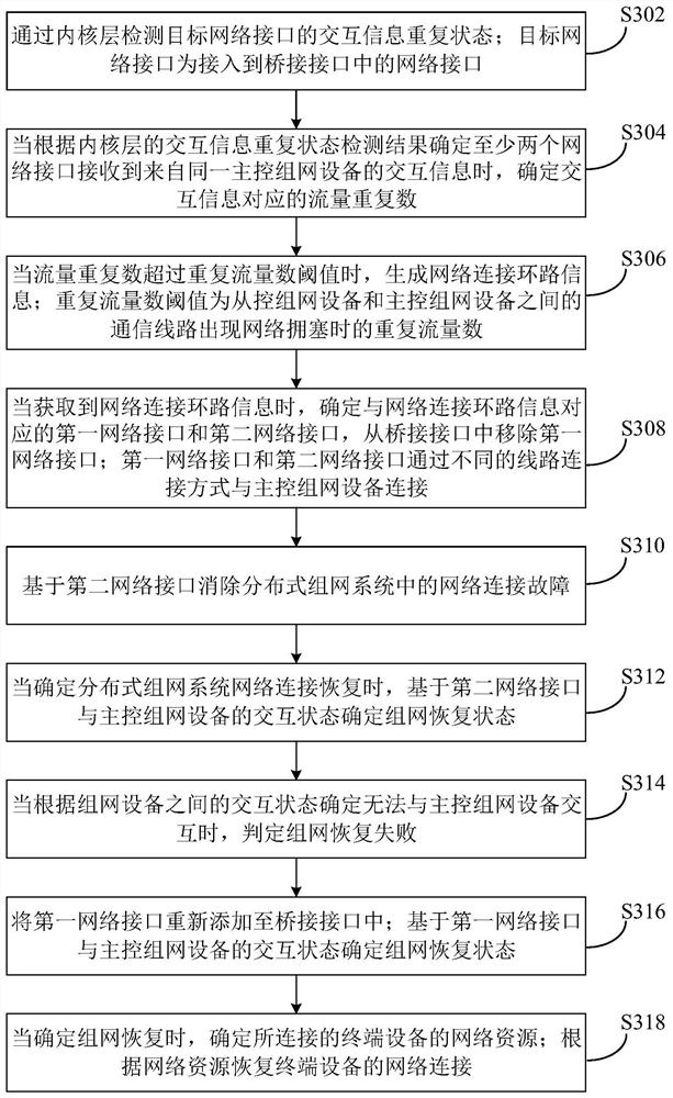 Network recovery method, device and computer equipment based on distributed networking system