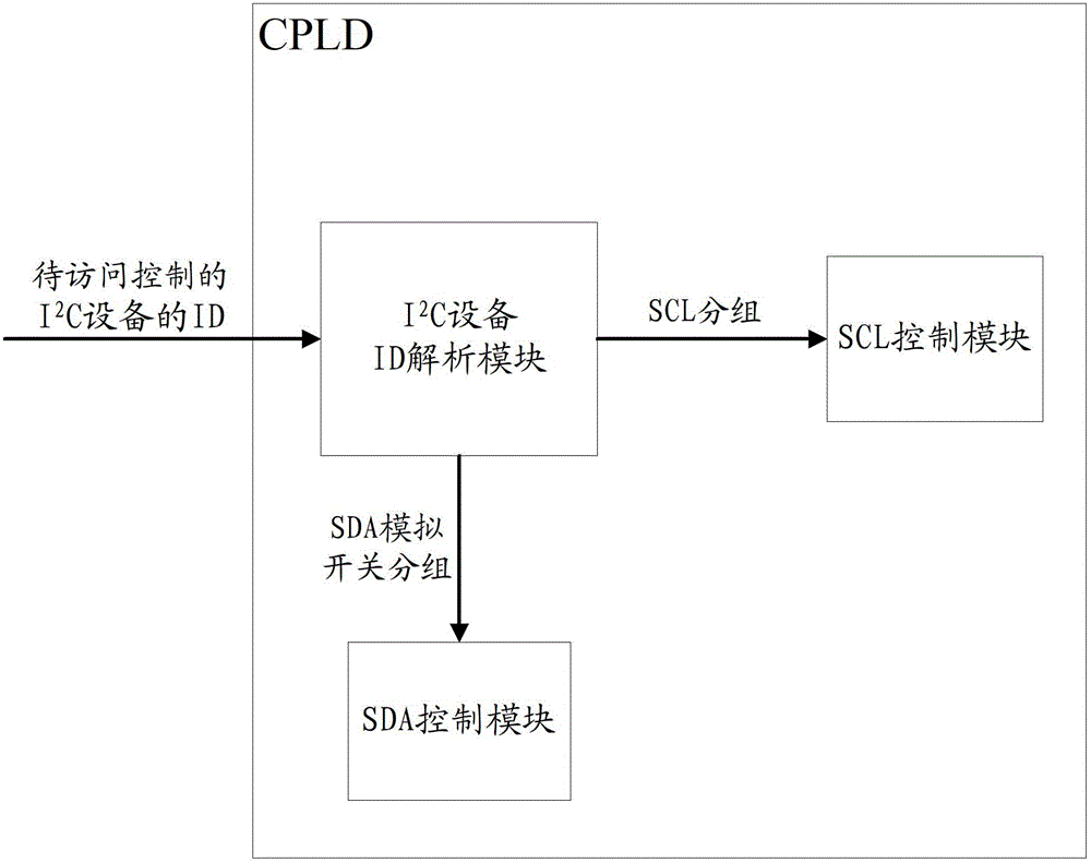 I2C (inter-integrated circuit) equipment management method and complex programmable logic device (CPLD)