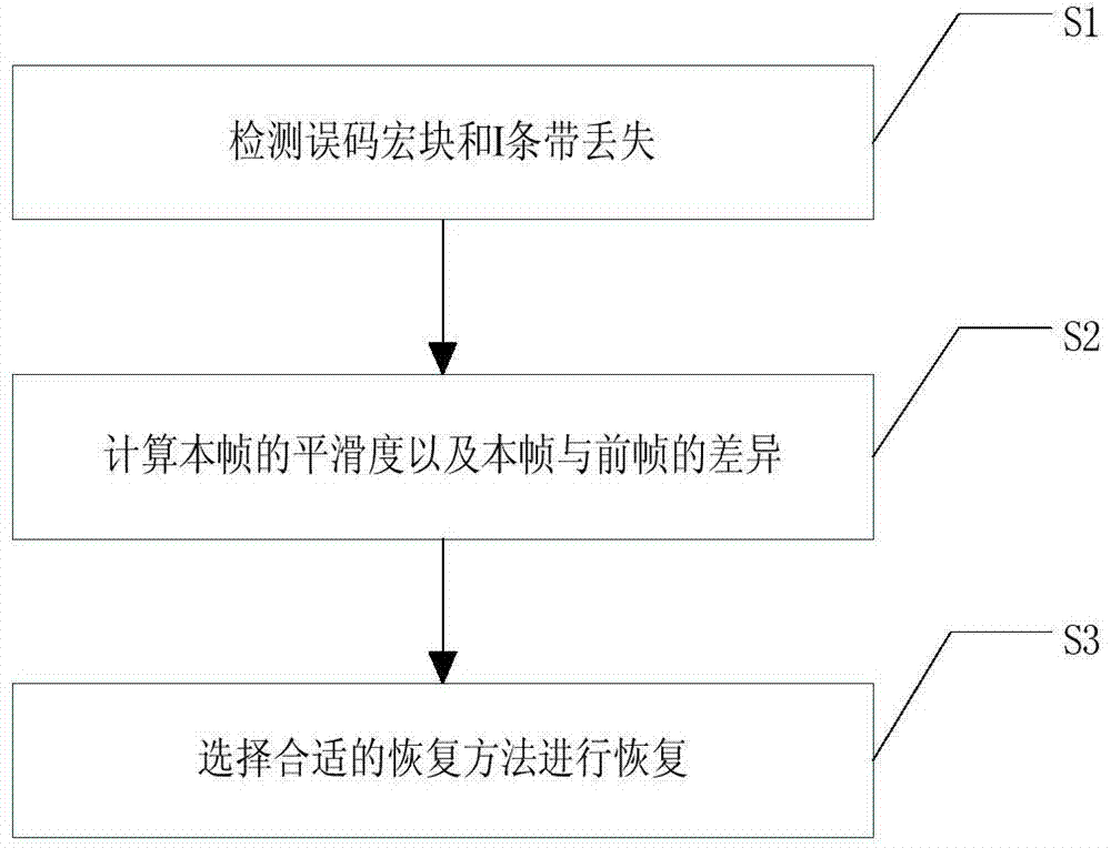 Method and device for recovering I-strip loss or error code