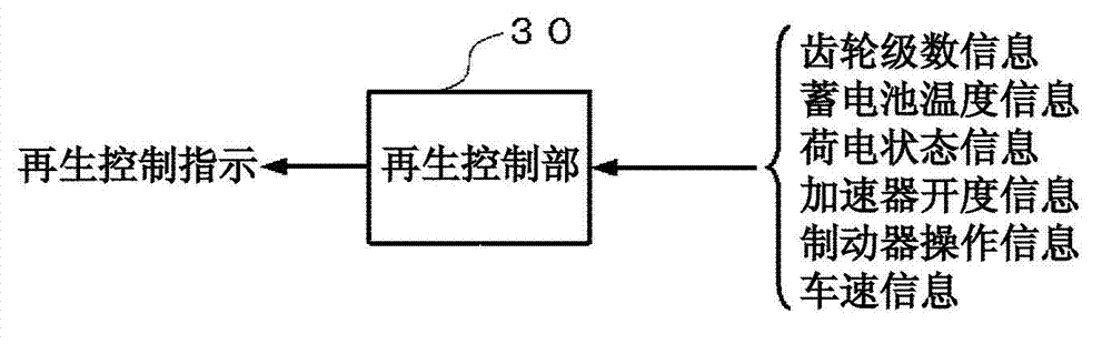 Regenerative control device, hybrid electric vehicle and regeneration control method