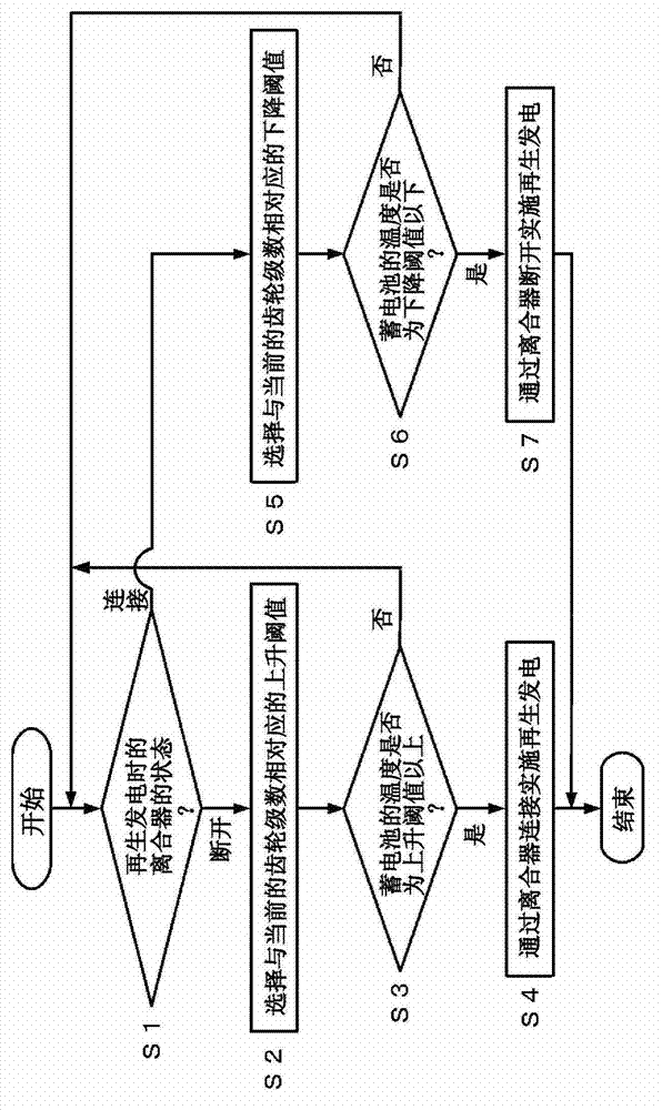 Regenerative control device, hybrid electric vehicle and regeneration control method