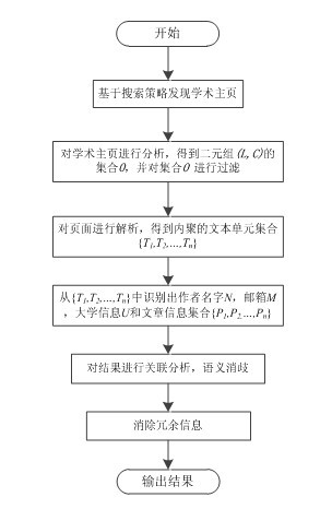 Adaptive information extraction method for webpage characteristics