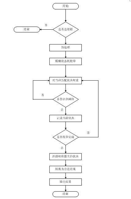Adaptive information extraction method for webpage characteristics