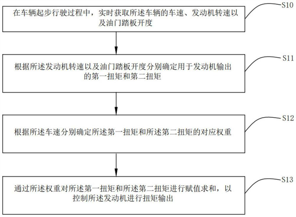 Engine torque output control method and system, storage medium and vehicle