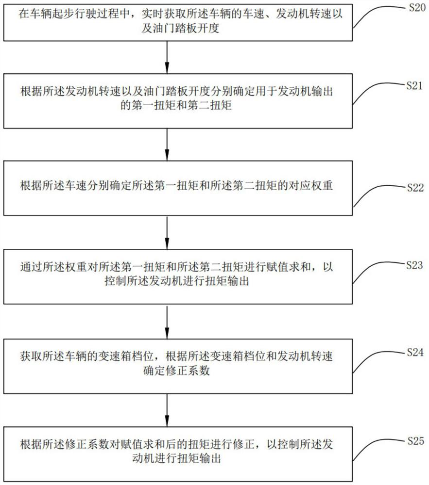 Engine torque output control method and system, storage medium and vehicle