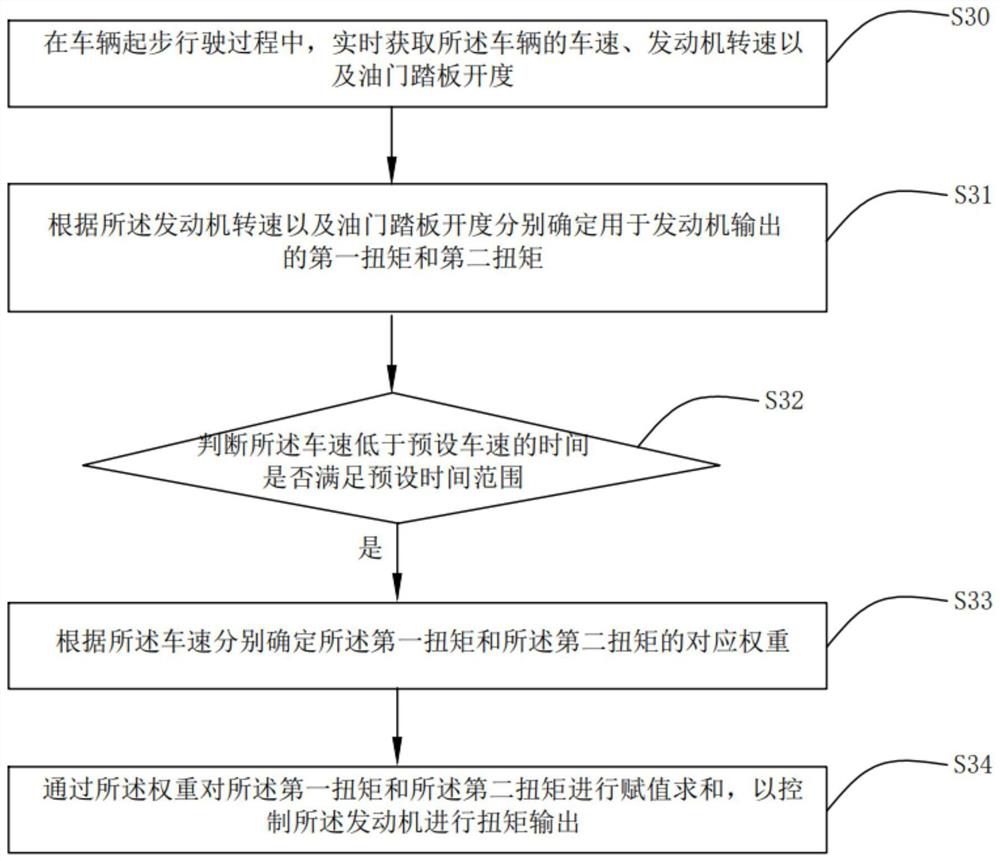 Engine torque output control method and system, storage medium and vehicle