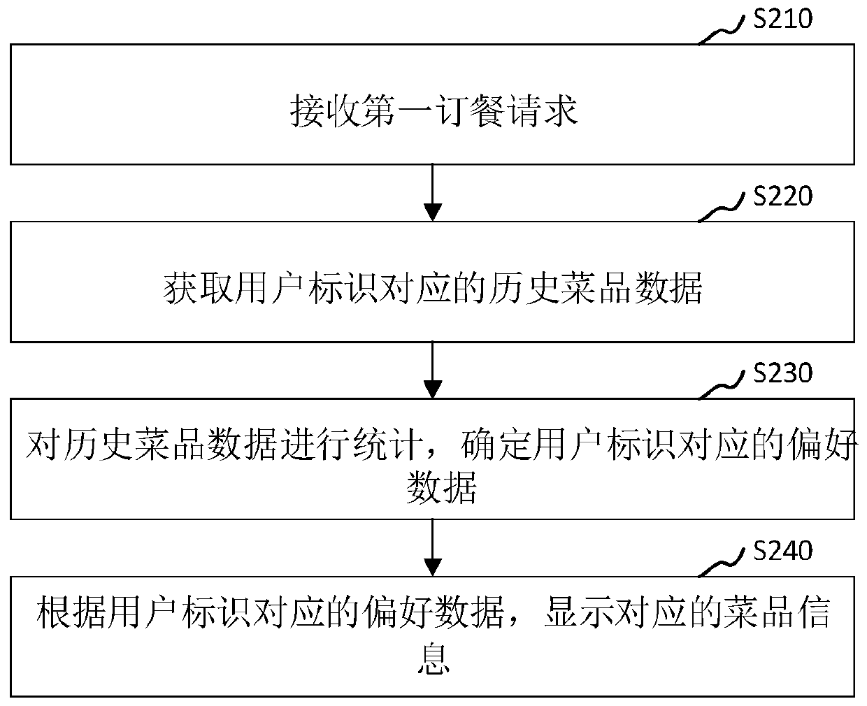 Meal group dish processing method and device and computer equipment