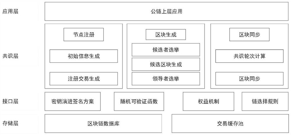 Extensible and secure consensus method and system, storage medium and intelligent terminal