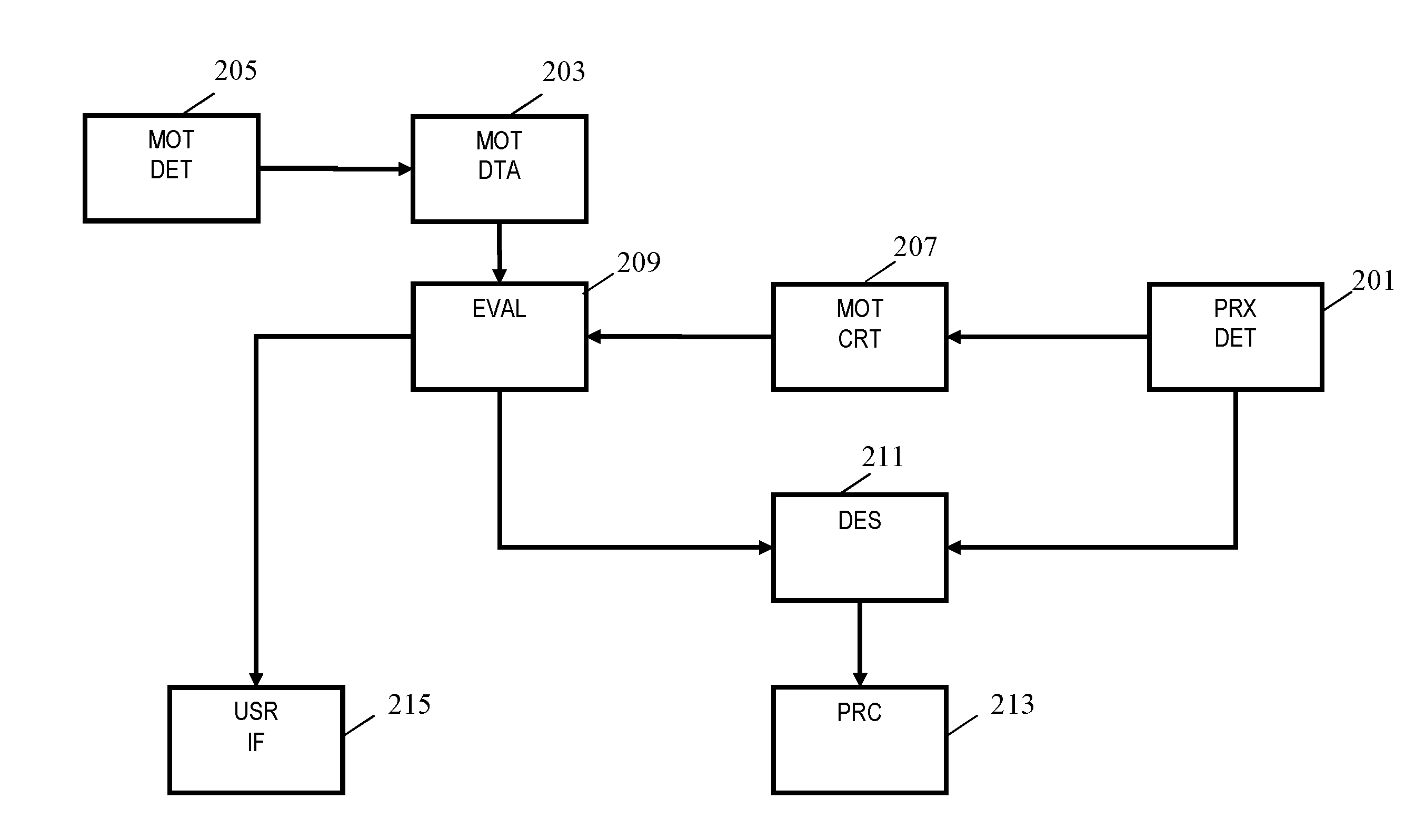 Method and device for validating user behaviour