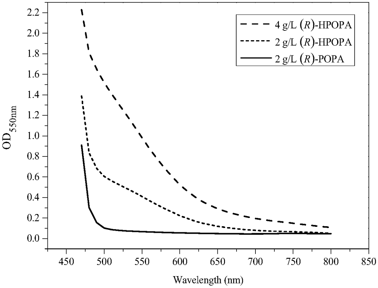 Method for performing high-flux and rapid screening on strains capable of producing high-yield R-2-(4-hydroxyphenoxy)propionic acid