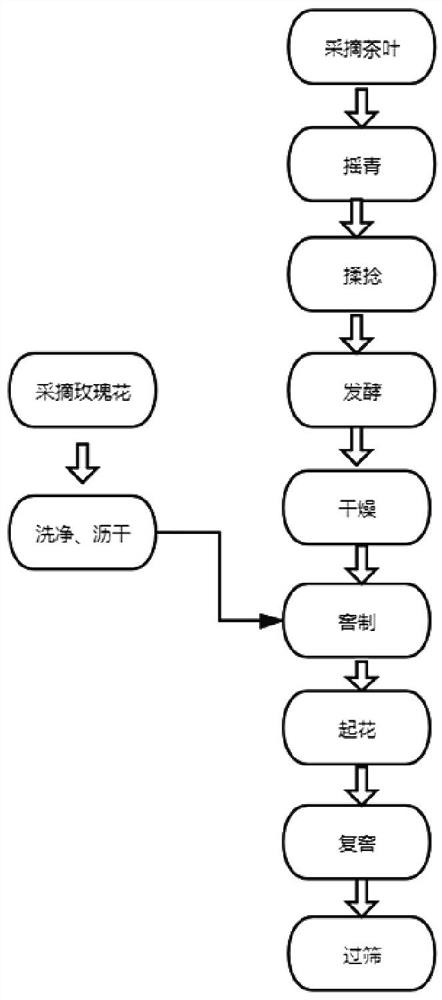 Processing technology of rose flower and Zijuan black tea