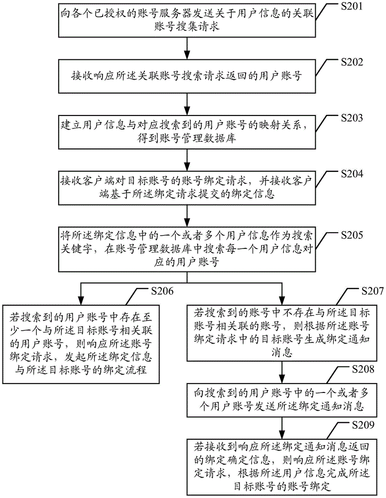 Account binding method, device and system