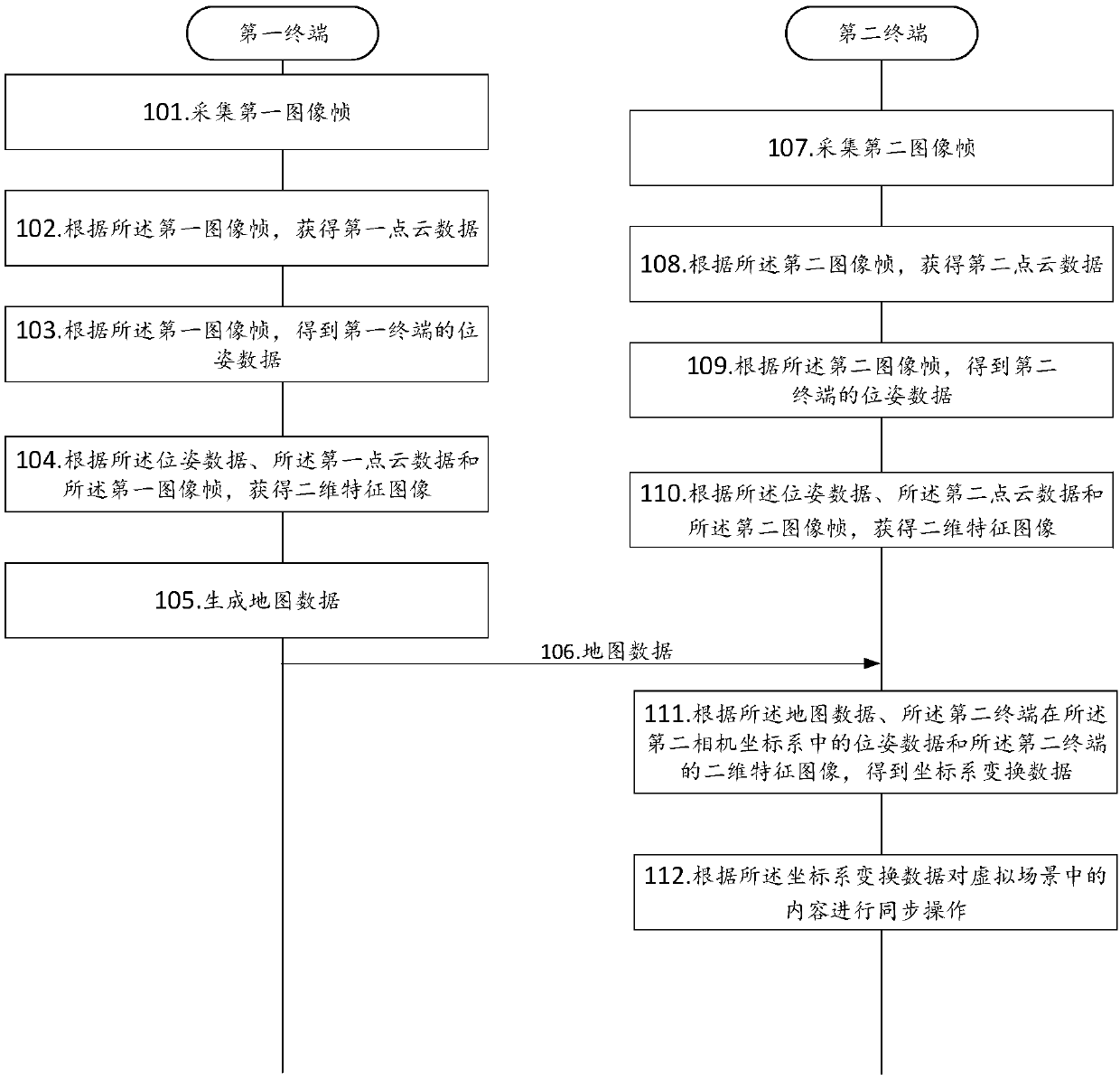 A data processing method and equipment for a virtual scene