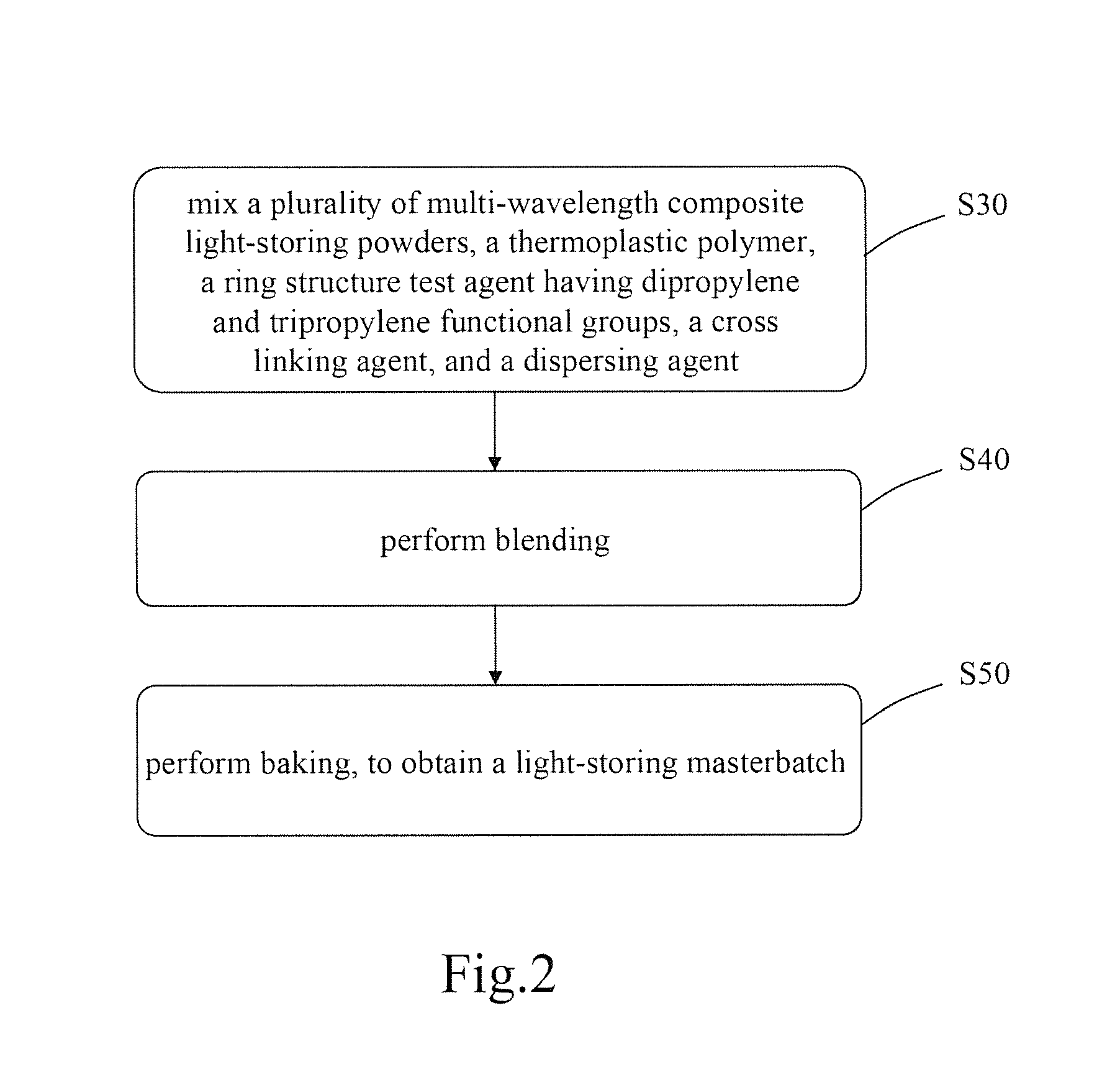 Multi-wavelength composite light-storing powder and method of manufacturing and applying the same