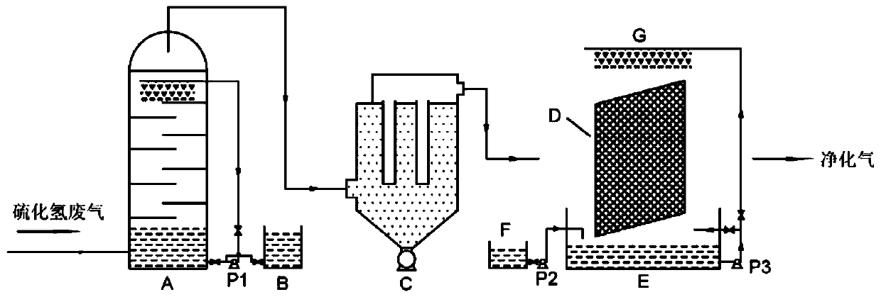 Treatment process and treatment device for high-concentration hydrogen sulfide gas